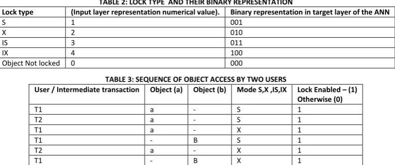 TABLE 2: LOCK TYPE  AND THEIR BINARY REPRESENTATION 