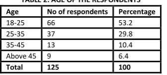 TABLE 2: AGE OF THE RESPONDENTS 
