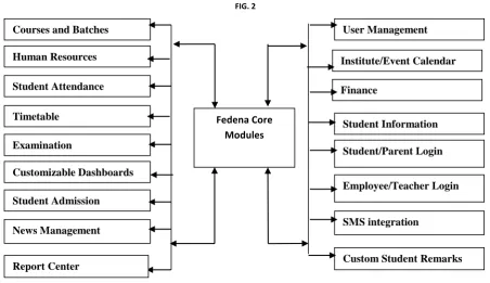 FIG.1: IMPLEMENTATION OF FEDENA IN RISS 