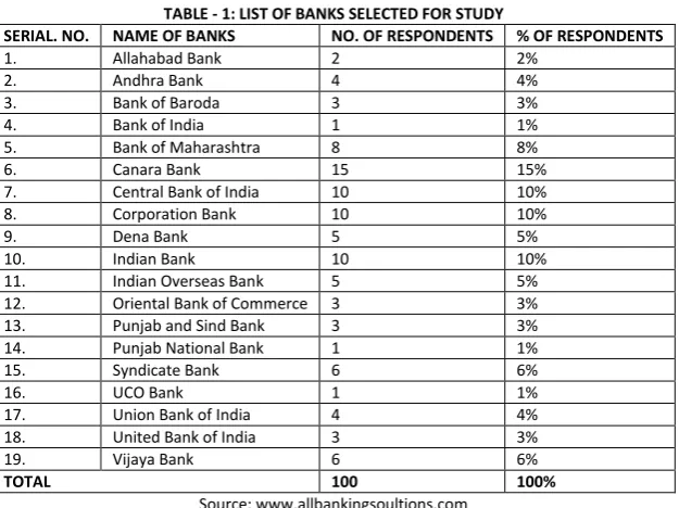 TABLE - 1: LIST OF BANKS SELECTED FOR STUDY 