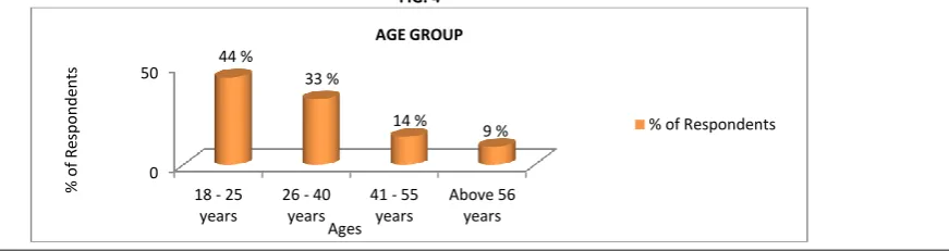 FIG. 4 AGE GROUP