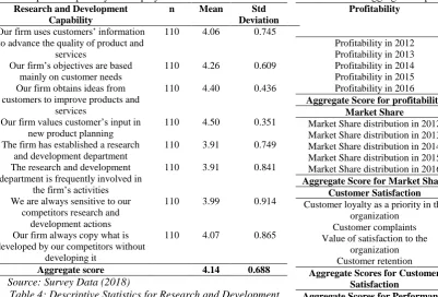 Table 4: Descriptive Statistics for Research and Development Capability The results shown in Table 4.6 demonstrates that the 
