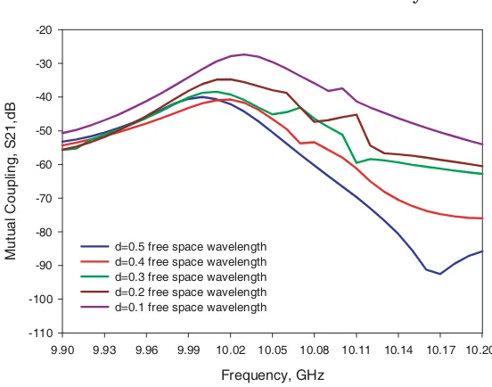 Figure 12. Comparison of the MC for various antenna structures, ford = 0.1 free space wavelength.