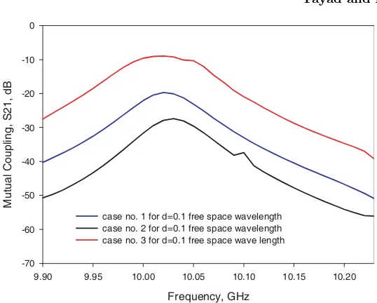 Figure 15. Isolation level of three diﬀerent cases for d = 0.1 free spacewavelength.