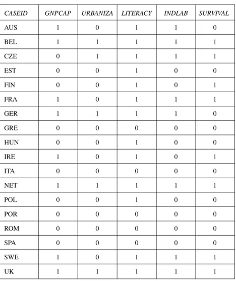 Table 3.3 Lipset’s Indicators, Dichotomized Data (4 Conditions)