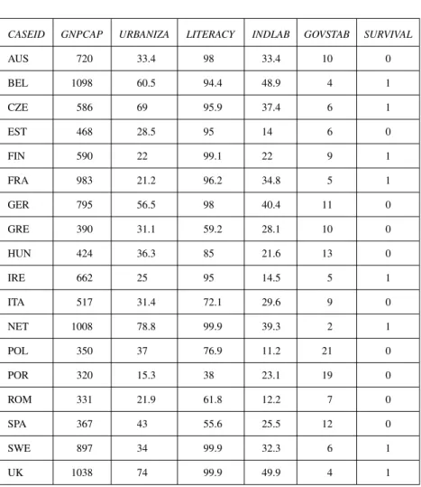 Table 3.5 Lipset’s Indicators, Raw Data, Plus a Fifth Condition