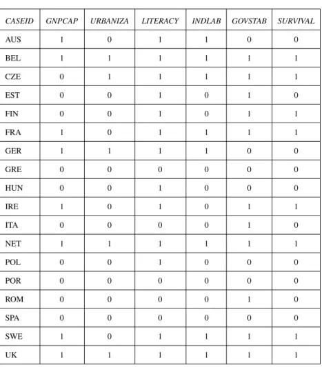 Table 3.6 Lipset’s Indicators, Dichotomized Data, Plus a Fifth Condition