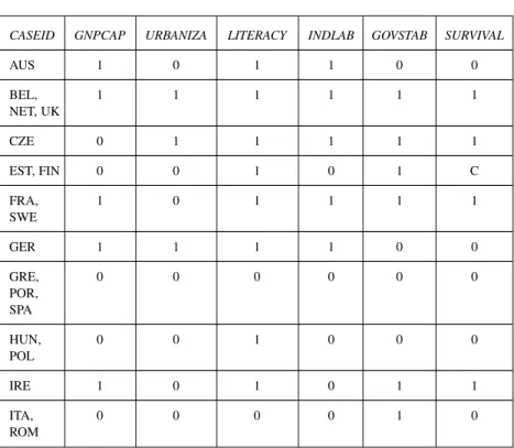 Table 3.7), which have a [1] value on [GOVSTAB]. Some other contradictions have been resolved in the same way.