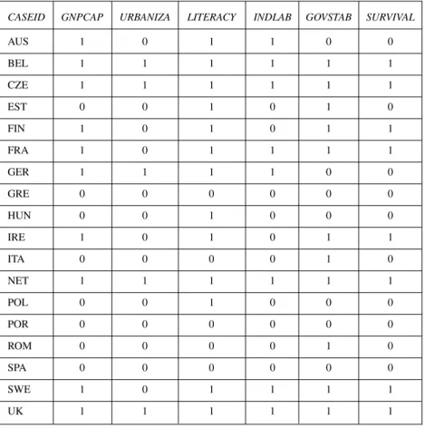 Table 3.8 Lipset’s Indicators, Dichotomized Data, Plus a Fifth Condition (and GNPCAP Recoded)