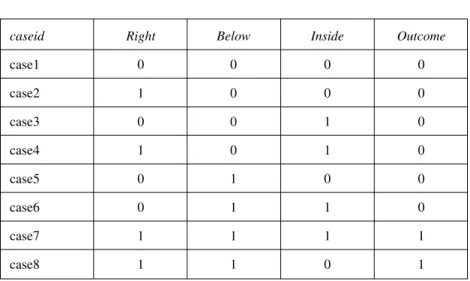 Table 3.1 Raw Data Table (3-Condition Example)