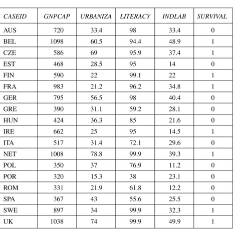 Table 3.2 Lipset’s Indicators, Raw Data (4 Conditions)