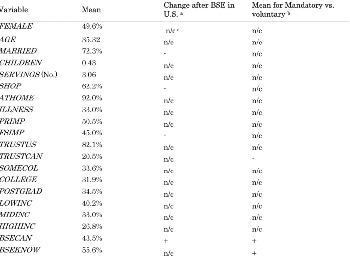 Table 2: Overall Means for Variables Included in the Study Together with Tests for  Significant Differences (10% Level of Significance) Between Pre- and Post- BSE Experimental Groups and Between Participants in Favor of a Voluntary or  Mandatory Animal ID 