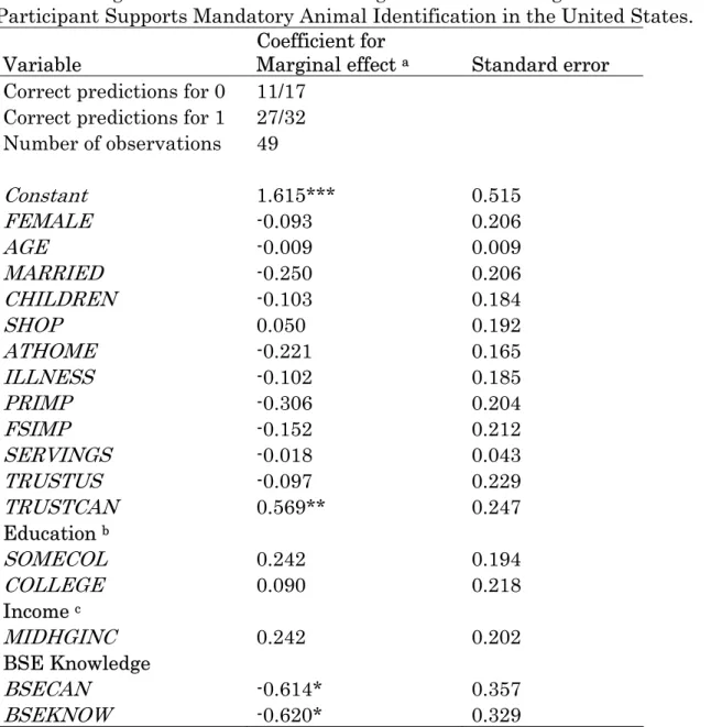 Table 5: Marginal Effects for Binomial Logit Model Predicting Whether or Not the  Participant Supports Mandatory Animal Identification in the United States