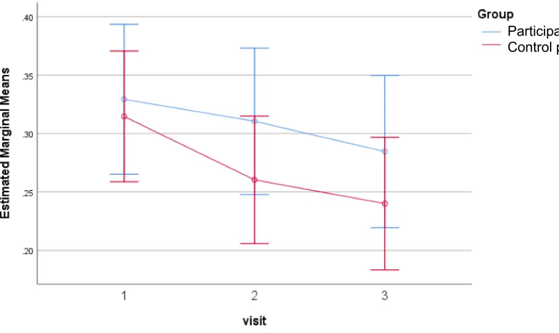 Figure 3: Means of Lombard Response Function for Participants with Parkinson's 