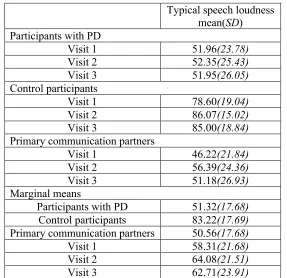 Table 15: Descriptive Statistics of Self- and Proxy-Rated Typical Speech Loudness 