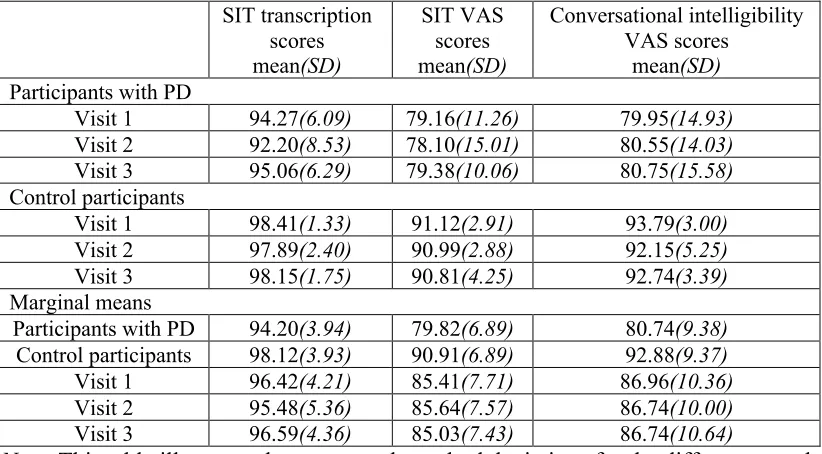Table 17: Descriptive Statistics of Speech Intelligibility Measures for Participants 