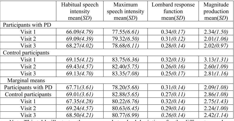 Table 10: Descriptive Statistics of Speech Intensity Measures for Participants with 