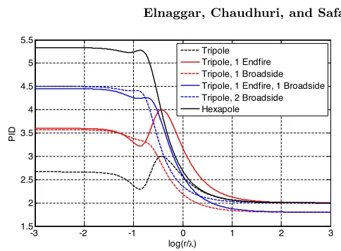 Figure 2.PID vs r/λ (log-scale) for free-space multi-polarizationscenarios.
