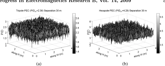 Figure 4. PID of multi-polarization MIMO system in a PEC corridor.The receive grid is located at 30 m from the transmit along L