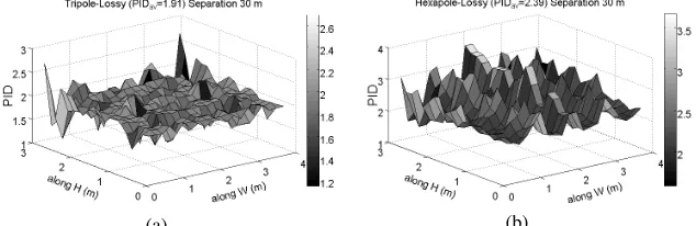 Figure 5. PID of multi-polarization MIMO system in a lossy-wallcorridor. The receive grid is located at 30 m from the transmit alongL