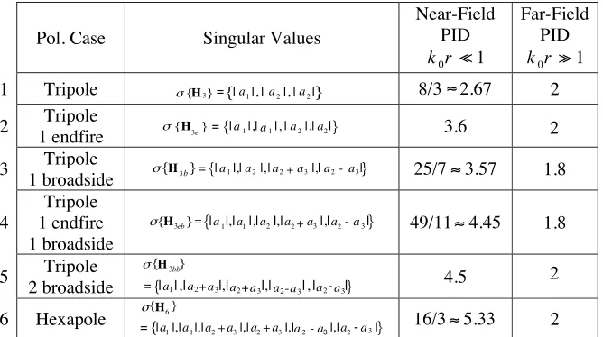 Table 1. Summary of multi-polarization results.