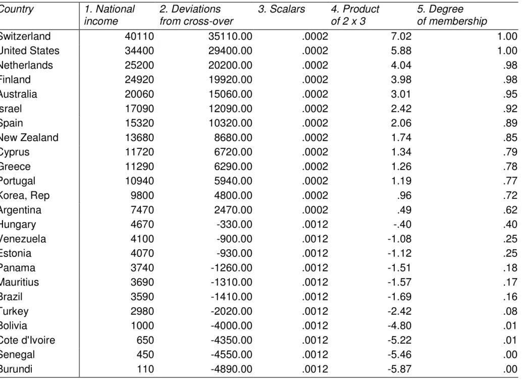 Table 2: Calibrating Degree of Membership in the Set of Developed Countries: Direct Method Country  1