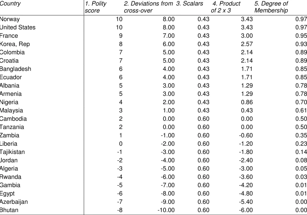 Table 4: Calibrating Degree of Membership in the Set of Democratic Countries: Direct Method Country 1