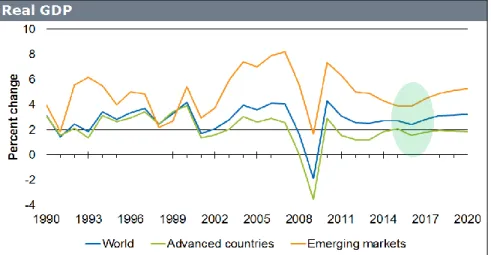 Figure 3: Real GDP growth: advanced vs. emerging economies  Source: Slides of Elisabeth Waelbroeck-Rocha (IHS) 