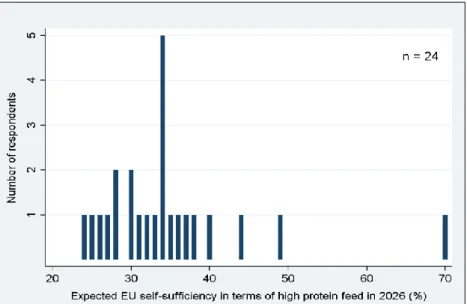 Figure  11:  Summary  of  the  participants'  answers  to  the  question:  ‘EU  self- self-sufficiency in terms  of  high  protein  feed  currently  reaches 33% (expressed  in  protein content)