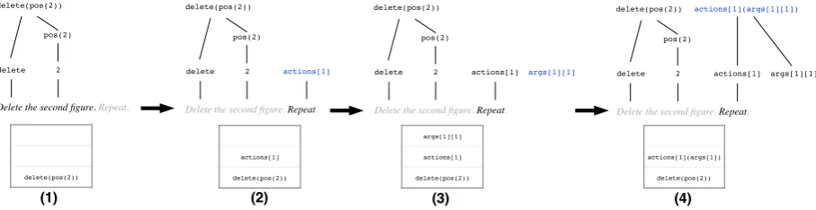 Figure 5:Suppose we have already constructedfollowed byContinuing, we shift the utterance “ delete(pos(2)) for “Delete the second ﬁgure.”Repeat”