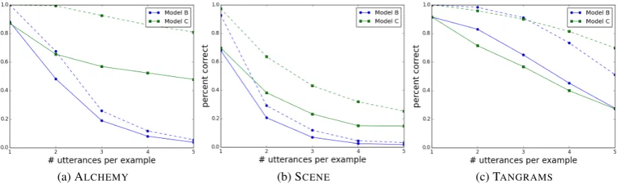 Figure 6: Test results on our three datasets as we vary the number of utterances. The solid lines arethe accuracy, and the dashed line are the oracles: With ﬁnite beam, Model C signiﬁcantly outperformsModel B on ALCHEMY and SCENE, but is slightly worse on TANGRAMS.