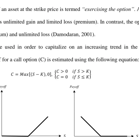 Figure 1 European style Call (left) and Put (right) options 