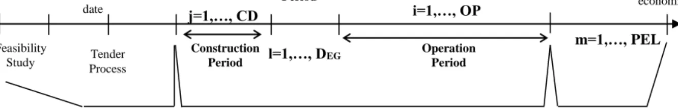 Figure 3 Cumulative cash flow of PPP-BOT project including the EFG 