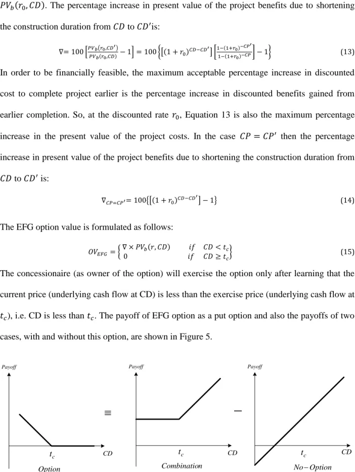 Figure 5 Payoffs of Early Fund Generation (EFG) Option