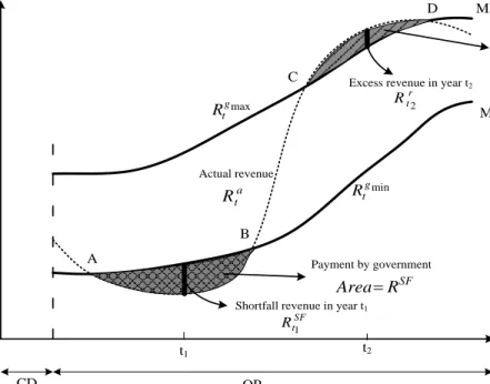 Figure 6 Minimum and maximum revenue guarantee, shortfall and excess revenue 