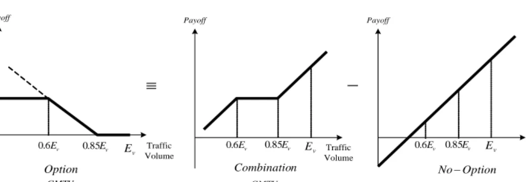 Figure 7 Bundle of options of minimum traffic/revenue guarantee based on the Iranian statute for Iranian toll  road/highway projects PayoffEv6.0Payoff Payoff