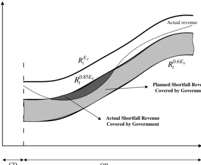 Figure 8 Estimated revenue and minimum and maximum guaranteed revenue based on the Iranian statute for  Iranian toll road/highway projects 