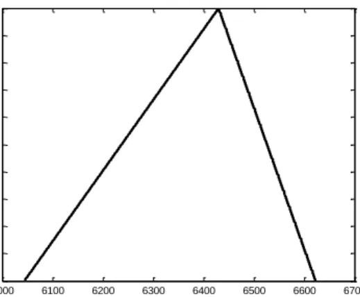 Figure 10 Membership function of quantity of production (yearly generated energy (GWH))-uncertain  random variable 