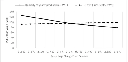 Figure 14 Sensitivity Analysis of Put Option Value over the Whole Operation Period 