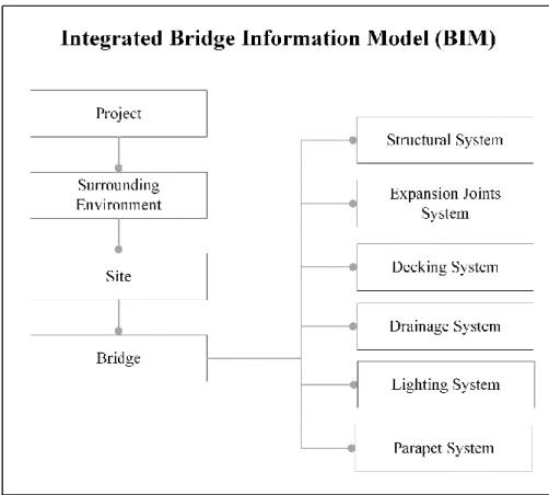 Figure 12. Conceptual Division of an integrated bridge information model 