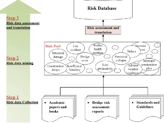 Figure 13. Process of developing a knowledge-based risk database 