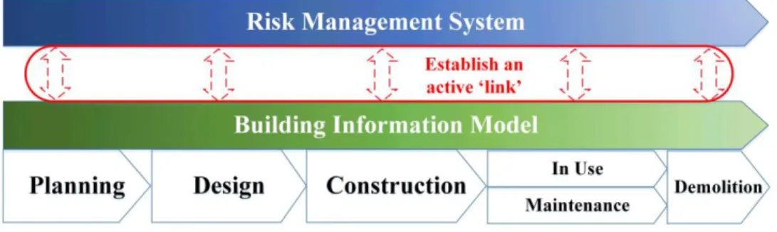 Figure 1. Establishing active linkages between BIM and Risk Management System 