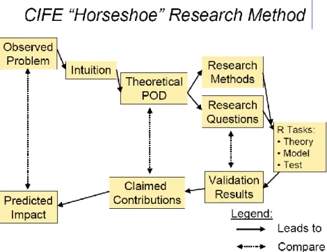 Figure 5. CIFE Horseshoe Method (Kunz and Fischer, 2007) 
