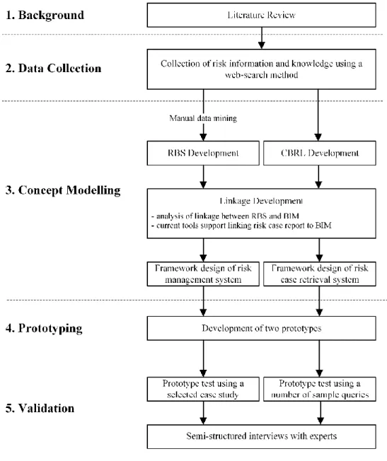 Figure 6. Diagram to show the research tasks, methods and validation 