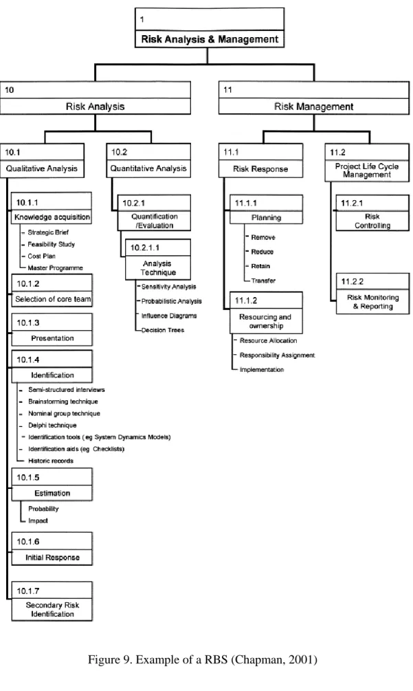 Figure 9. Example of a RBS (Chapman, 2001) 