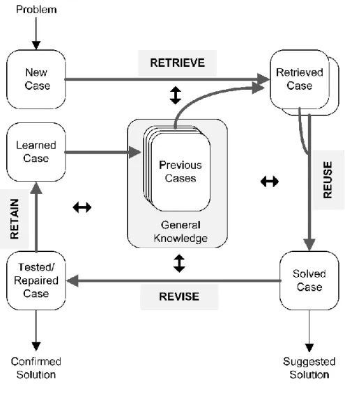 Figure 11. Classical model of a CBR system (Aamodt and Plaza, 1994) 