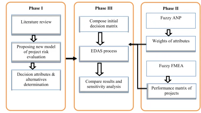 Figure 1. Three phase MCDM model for project risk evaluation problem 716 