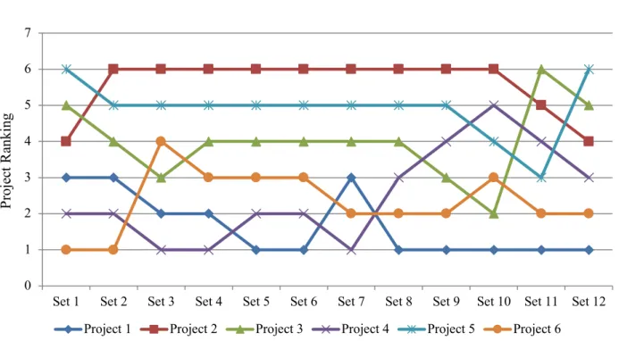 Figure 3. EDAS ranking outcomes based on different scenarios of sensitivity analysis 728  729  01234567