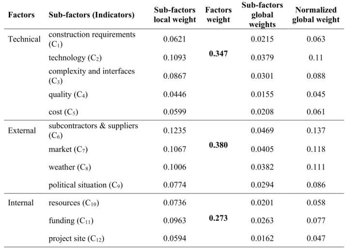 Table 4. ANP global weights assigned for each sub-factors   747 