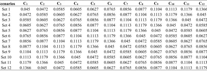 Table 7. Twelve scenarios for sensitivity analysis  755   Scenarios  C 1 C 2 C 3 C 4 C 5 C 6 C 7 C 8 C 9 C 10 C 11 C 12 Set 1  0.045  0.0472  0.0585  0.0605  0.0627  0.0765  0.0856  0.0877  0.1104  0.1113  0.1179  0.1366  Set 2  0.0472  0.0585  0.0605  0.0